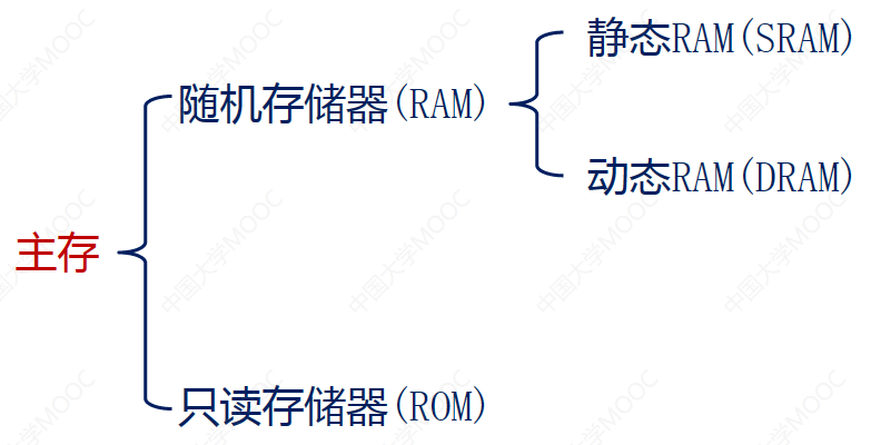 存储器的分类.png