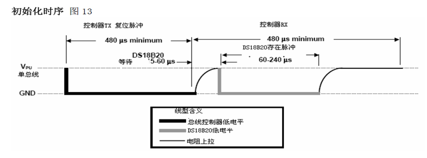 DS18B20初始化时序图