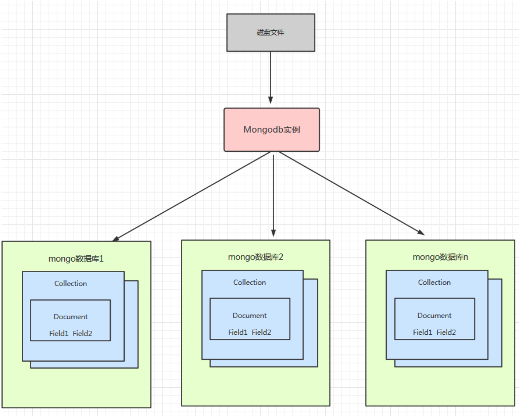 <span style='color:red;'>MongoDB</span>学习<span style='color:red;'>笔记</span>