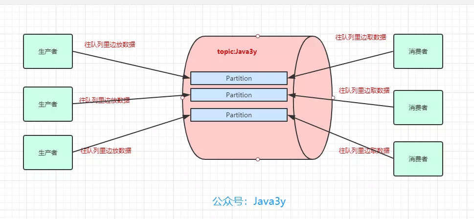 生产者和消费者实际上操作的是分区