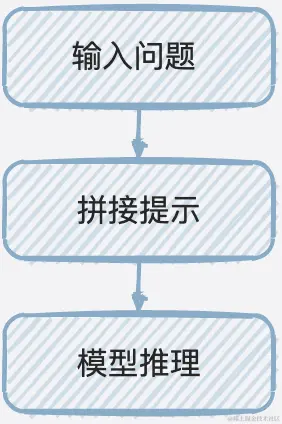 图7 LLMChain实现原理