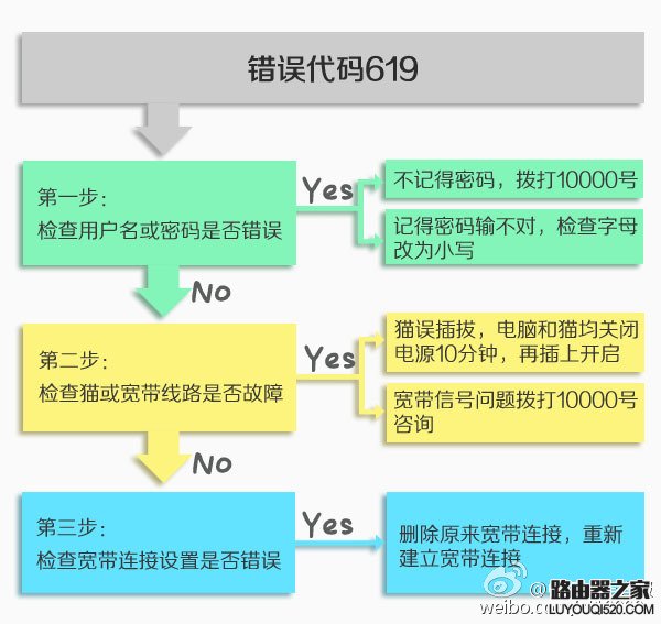 计算机619错误代码,宽带连接时遇到619错误怎么解决？