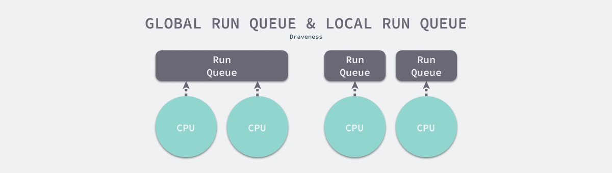 global-runqueue-and-local-runqueue