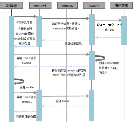 不同域之间单点登录利用第三方验证服务SSO流程图二