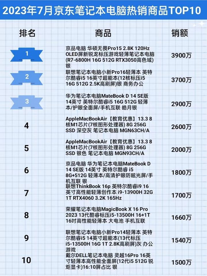 2023年7月京东笔记本电脑行业品牌销售排行榜（京东数据平台）
