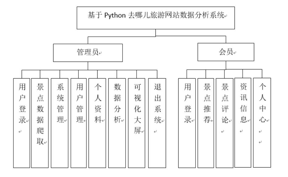 基于Python去哪儿旅游网站数据分析系统的设计与实现-计算机毕业设计源码+LW文档_Python_03