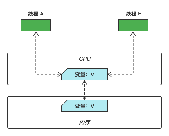 JMM 可见性