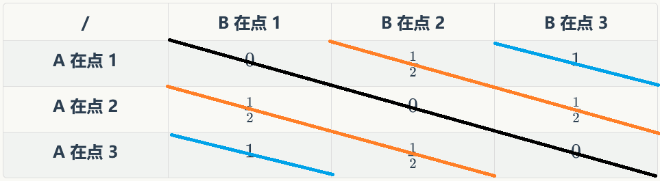 n = 3 的情况