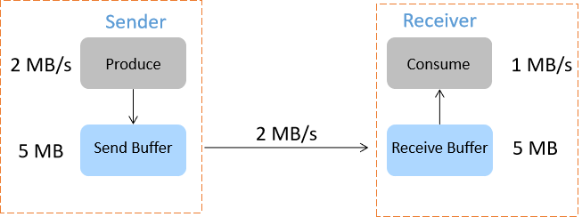 Credit-based Flow Control的前世今生