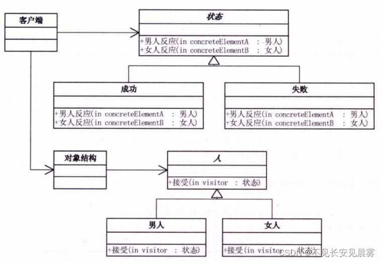 设计模式之~访问者模式