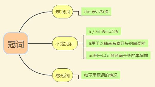 用法 the_冠词the、a/an表示类别的用法-CSDN博客