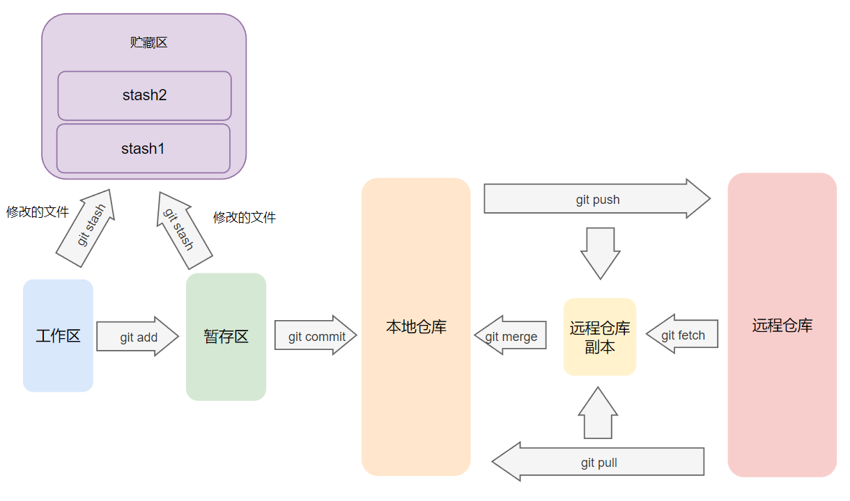 Git 本地仓库 +  stash 贮藏区 + 远程仓库