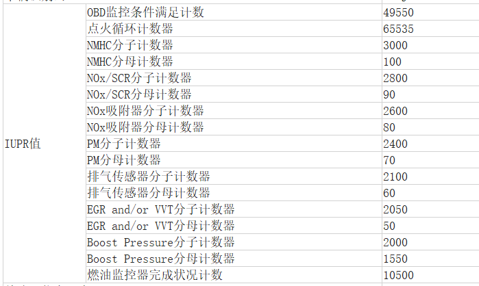 基于OBD系统的量产车评估测试(PVE)