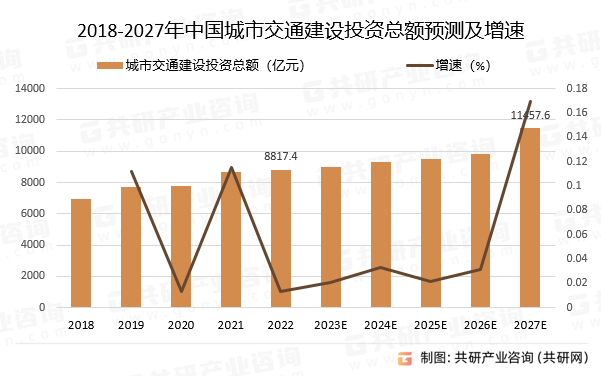 2018-2027年中国城市交通建设投资总额预测及增速