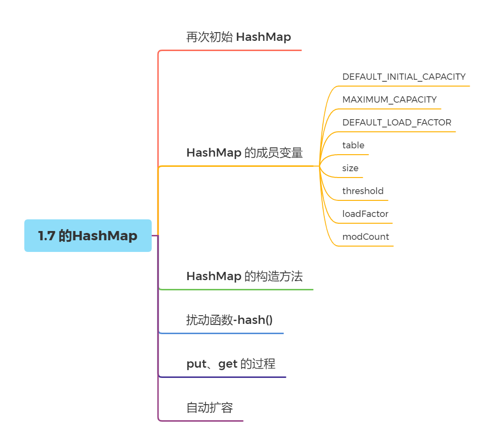 1.7 的HashMap