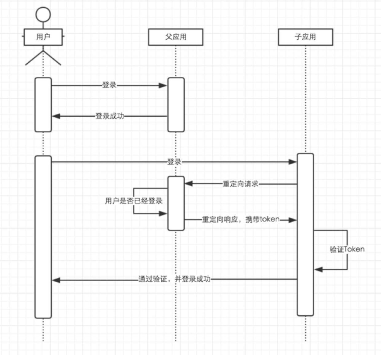 单点登录的三种实现方式