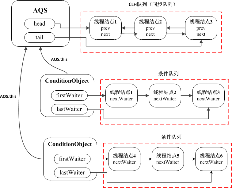 java并发工具包ConditionObject实现要点图解