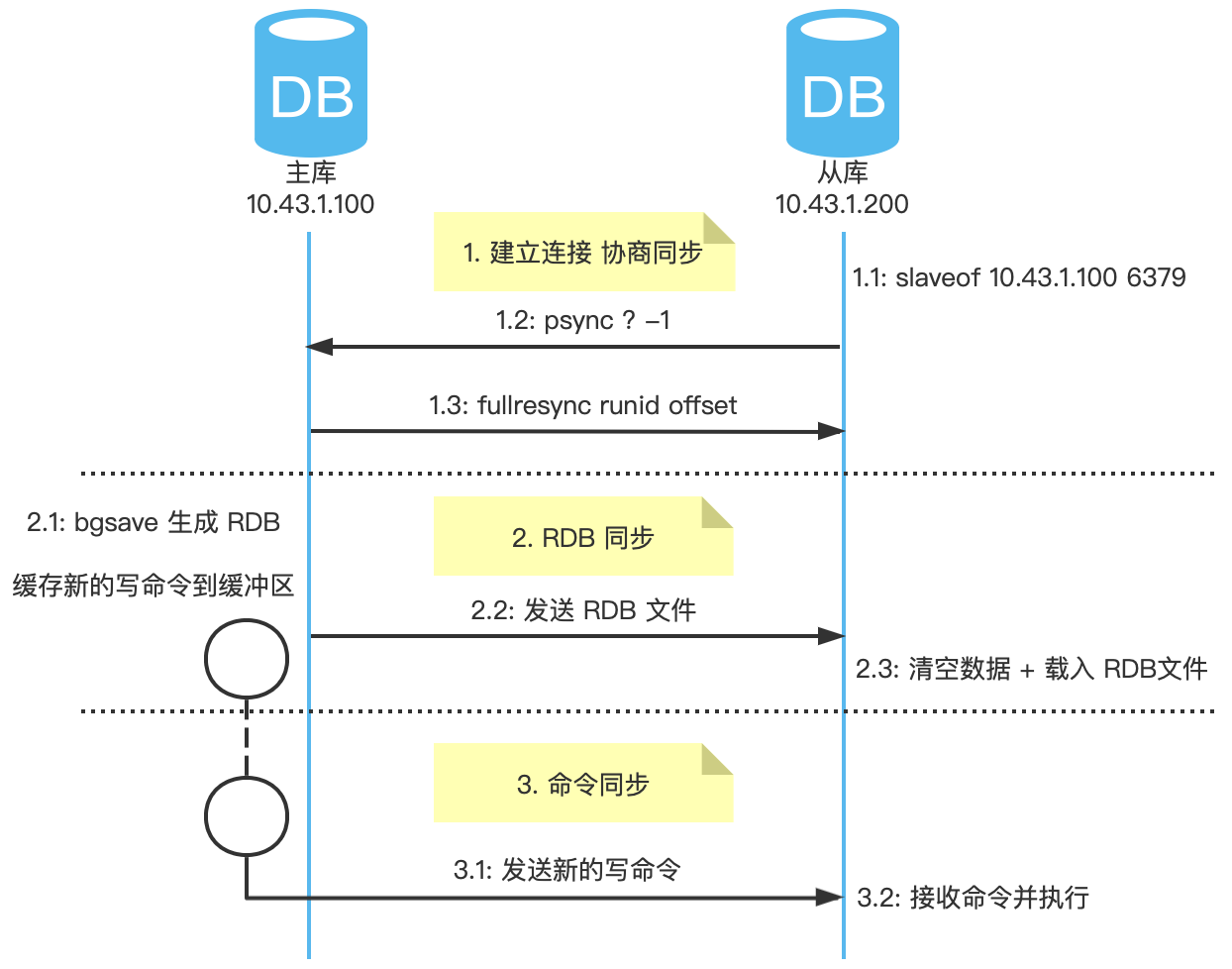 Redis full synchronization