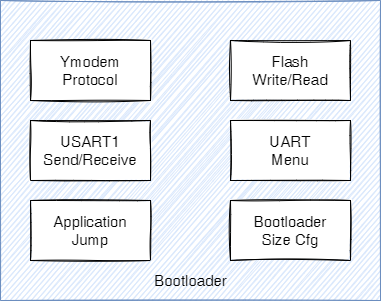 STM32文章-bootloader架构.drawio