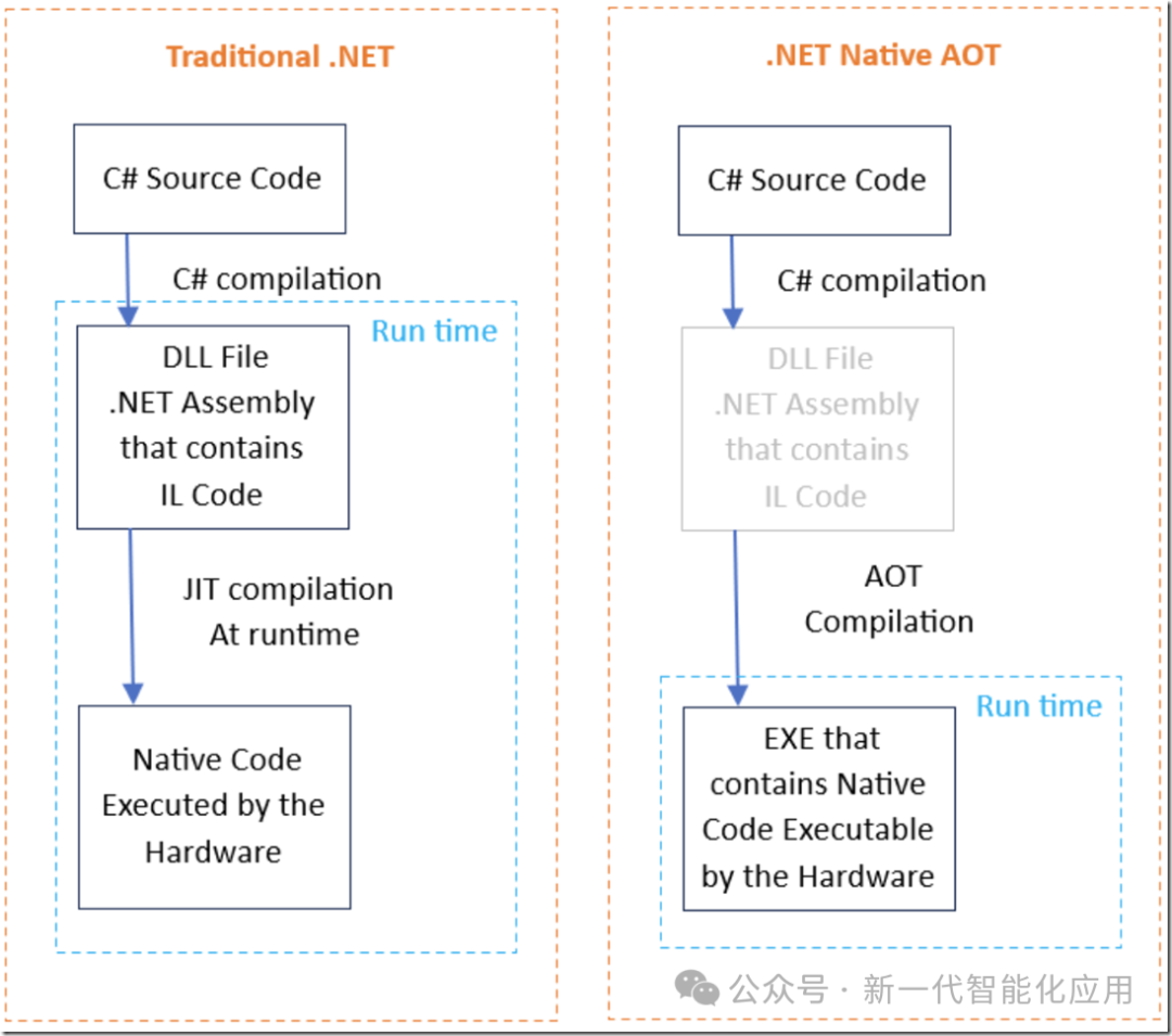 .NET 的 Native AOT 现在是什么样的？