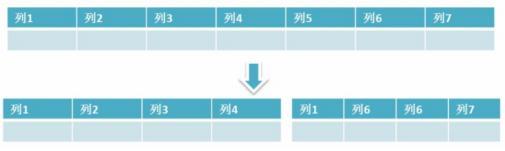 面试干货：MySQL优化解析，只这一篇便足矣！（文末附面试题）