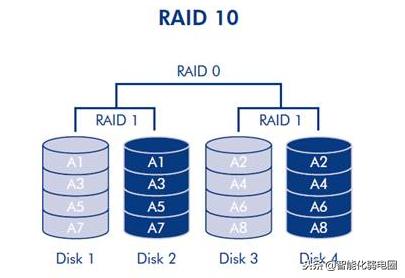 raid读写速度对比_「安防行业」RAID介绍