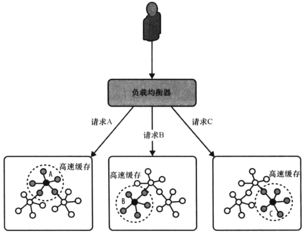 Neo4j 集群和负载均衡