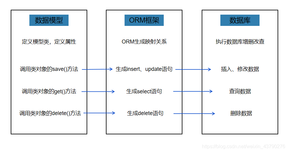 NestJS：理解ORM（Object Relational Mapping）