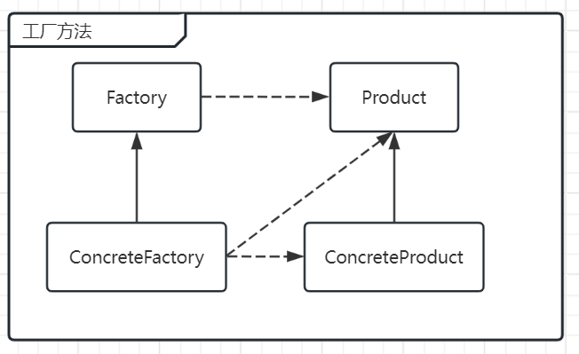设计模式之工厂方法模式