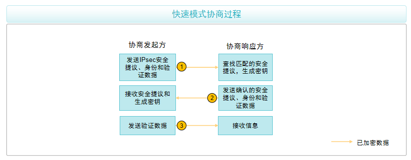 快速模式协商过程