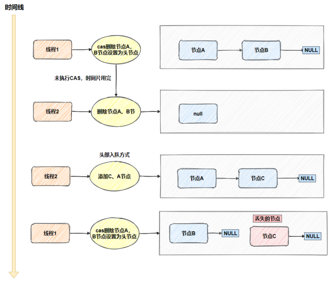 CAS-Compare And Swap