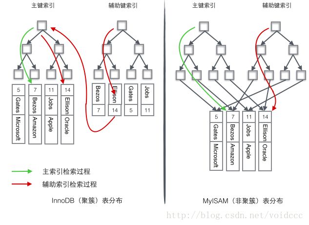 Mysql聚簇索引 二级索引 辅助索引