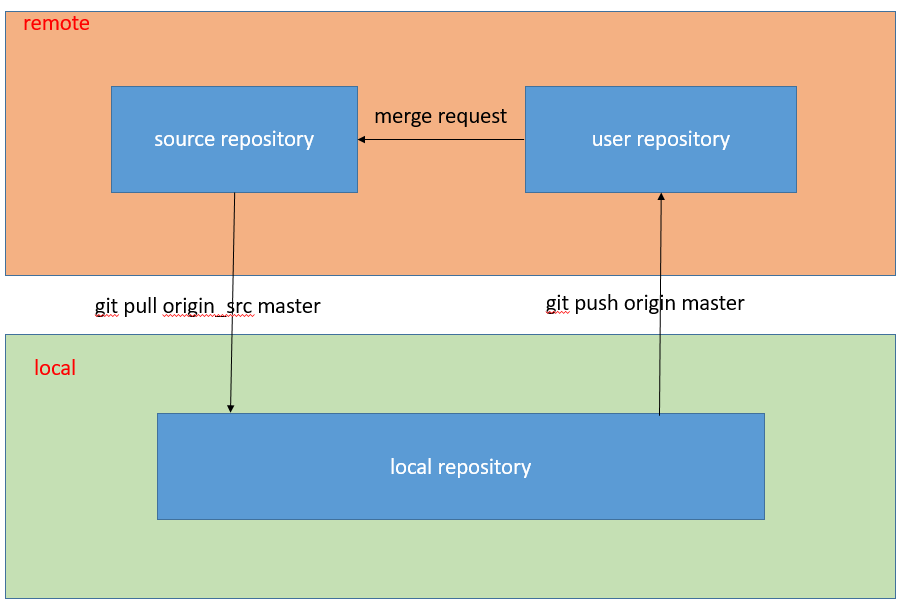 git通过fork-merge request实现多人协同