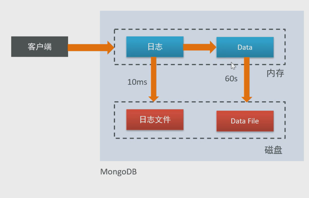 【MongoDB】什么是MongoDB？MongoDB有什么特点？MongoDB的适用场景？