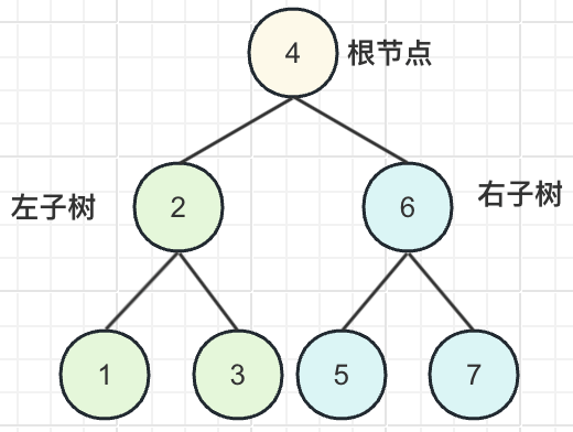 Alt '二叉查找树例子'