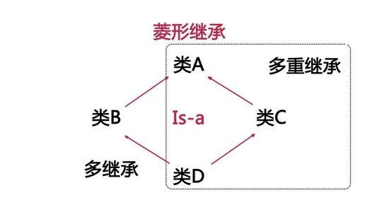 c++ map 析构函数_C++｜类继承关系中的虚函数、虚析构函数、虚基类