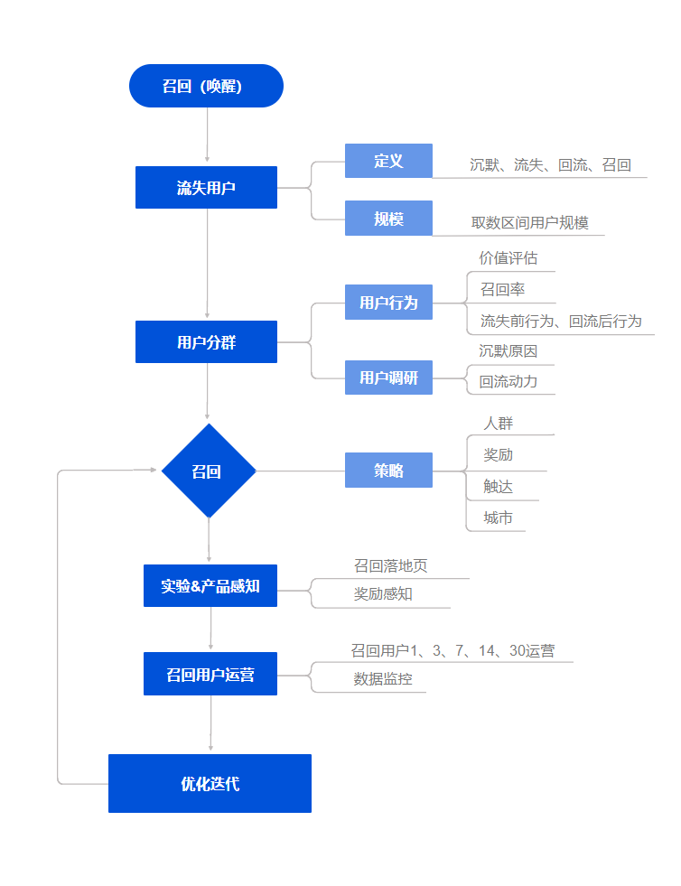 唤醒沉默&召回流失用户实战_召回流失_06