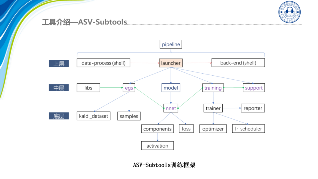 声纹识别开源工具 ASV-Subtools