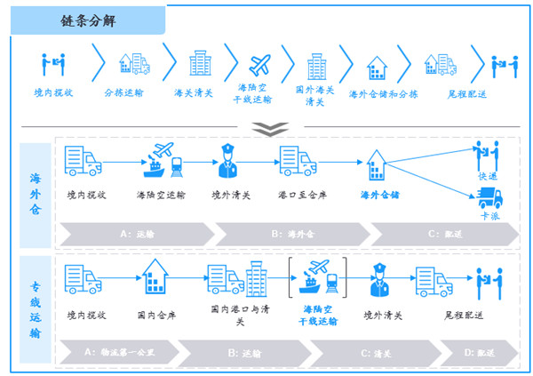 跨境电商不同节点的物流配送实现