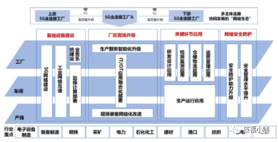 2022中国5G+工业互联网大会值得关注的那些事