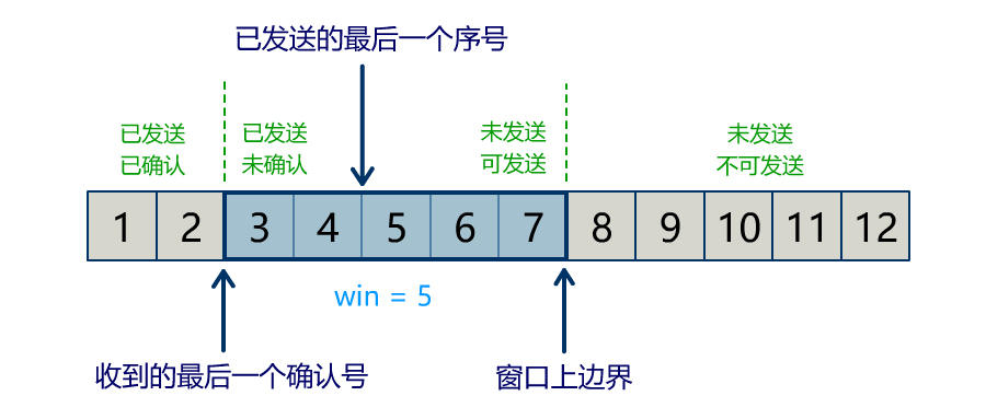 图解 | 你管这破玩意儿叫TCP？