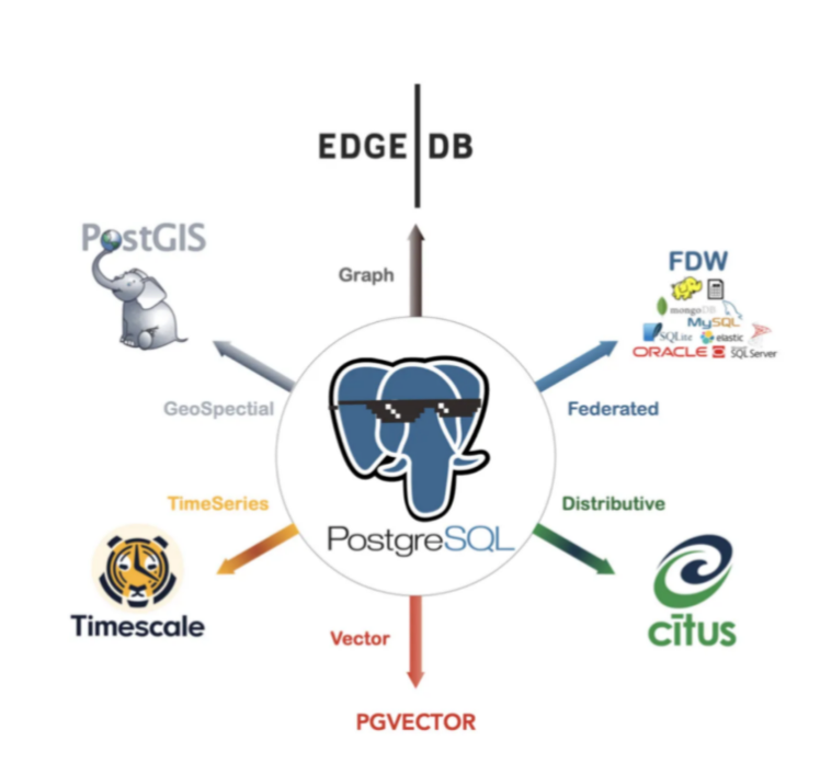 我学会了用插件来辅助PostgreSQL,可拷，很刑！