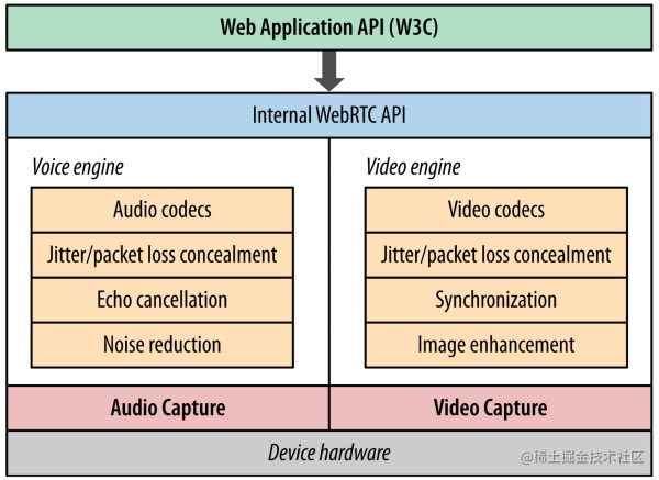 【WebRTC技术专题】大势所趋，迈向认识 WebRTC 的第一步（2）