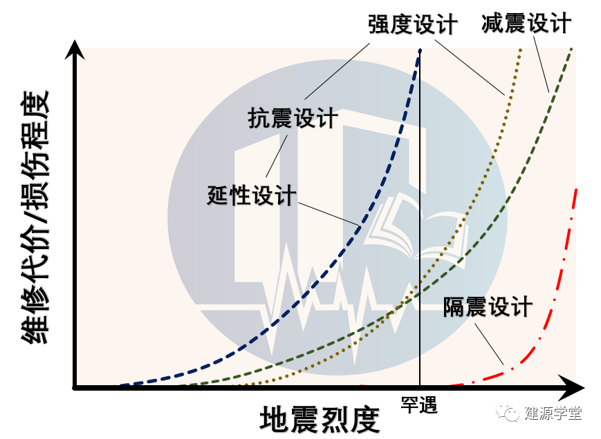 【JY】减隔震设计思考：隔震篇