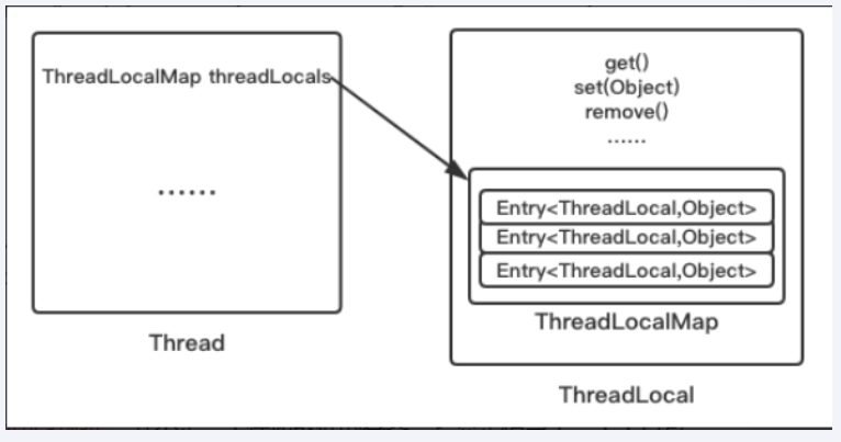 【JUC】ThreadLocal