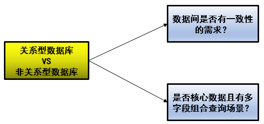 初识NoSQL（一文读懂）