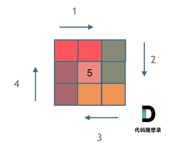 Leetcode 59.螺旋矩阵Ⅱ