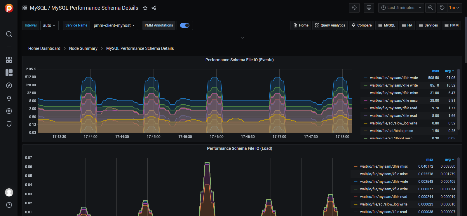 MySQL Performance Schema Details