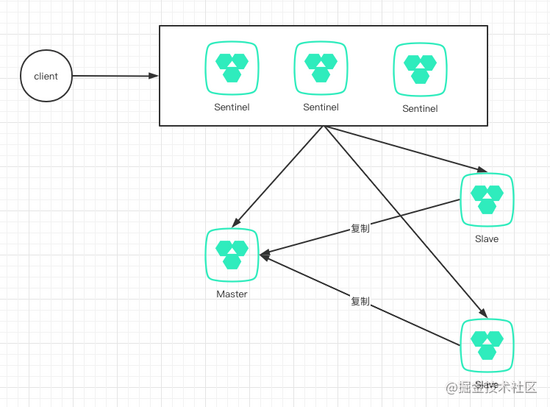 Redis哨兵模式原理剖析,监控、选主、通知客户端你真的懂了吗?
