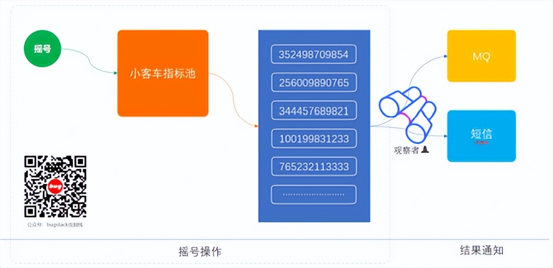 设计模式学习笔记：观察者模式及应用场景